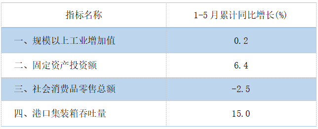 2025年5月主要經(jīng)濟指標.png
