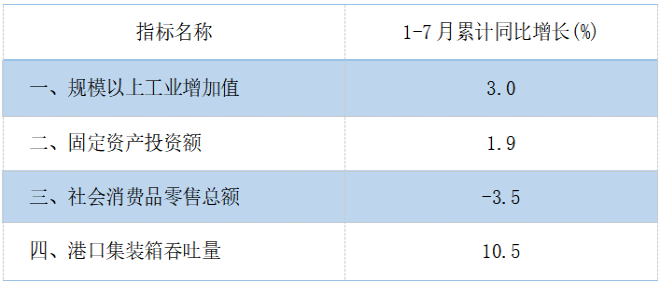 2025年7月月報(bào)主要經(jīng)濟(jì)指標(biāo).png